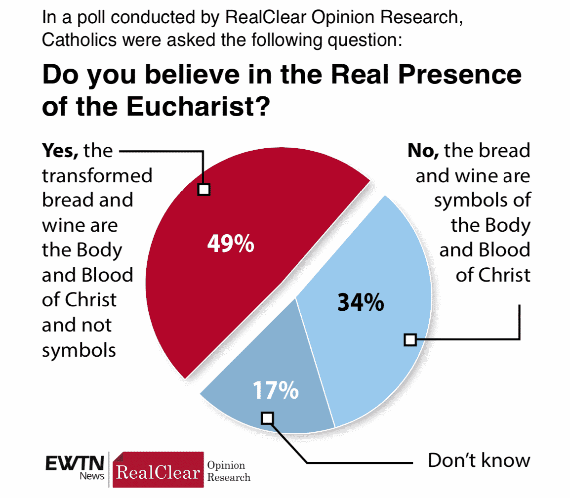 Real Presence Poll